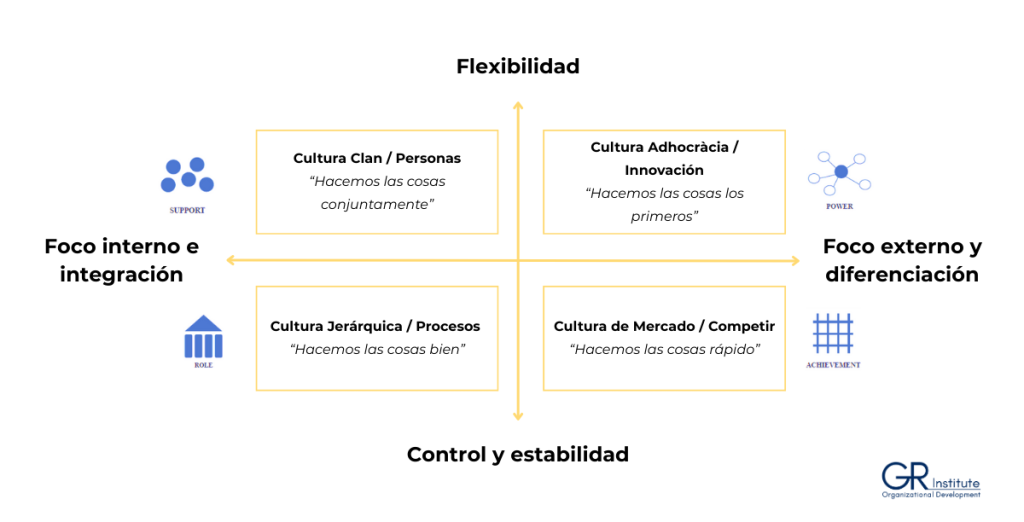 4 estilos de cultura según Cameron & Quinn